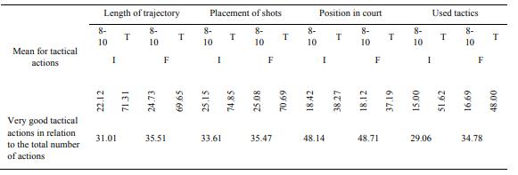 Arithmetic mean of the rating of the technical procedures